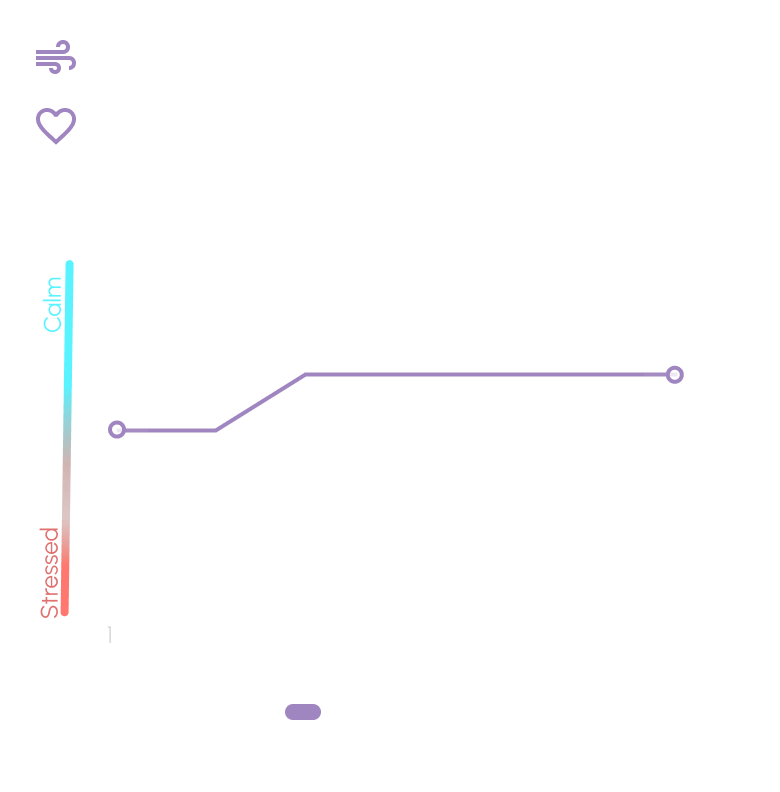 A demonstration of how Oxa's breathing exercise device showcases calmness score and heart rate recovery once connected to the Oxa life mobile phone app